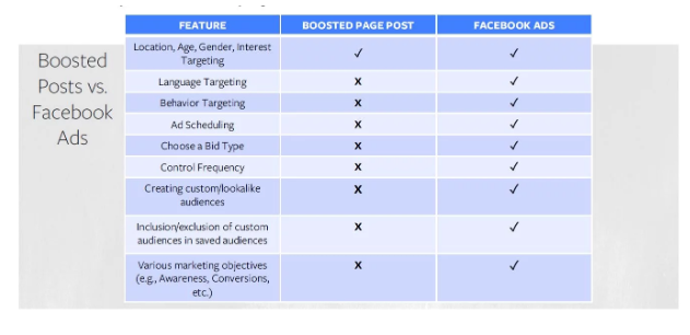Facebook Ads Manager Vs Boosting Posts â€“ Which Is Better?